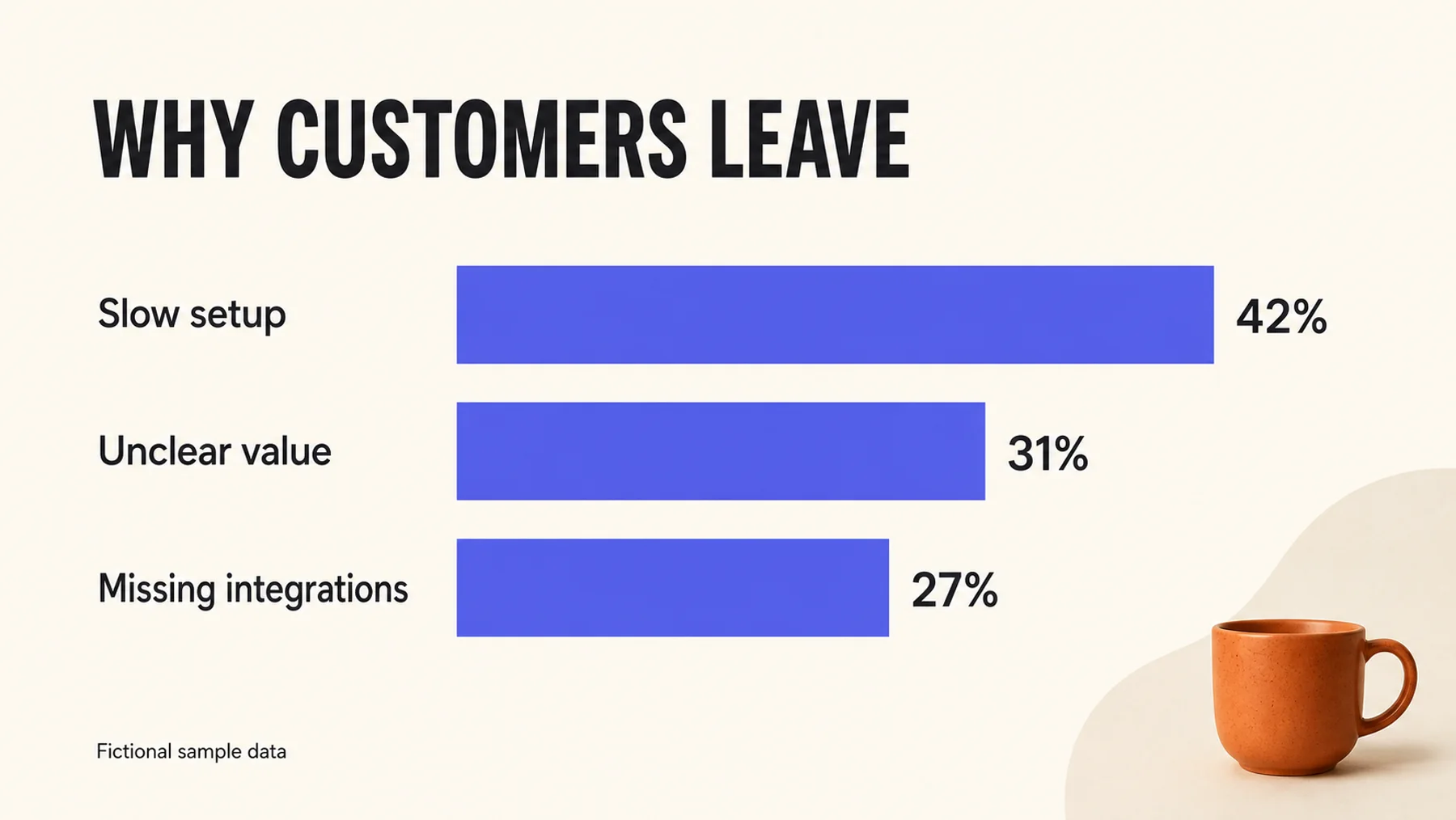 A presentation slide titled Why Customers Leave with three correctly labelled horizontal bars and a fictional-data note