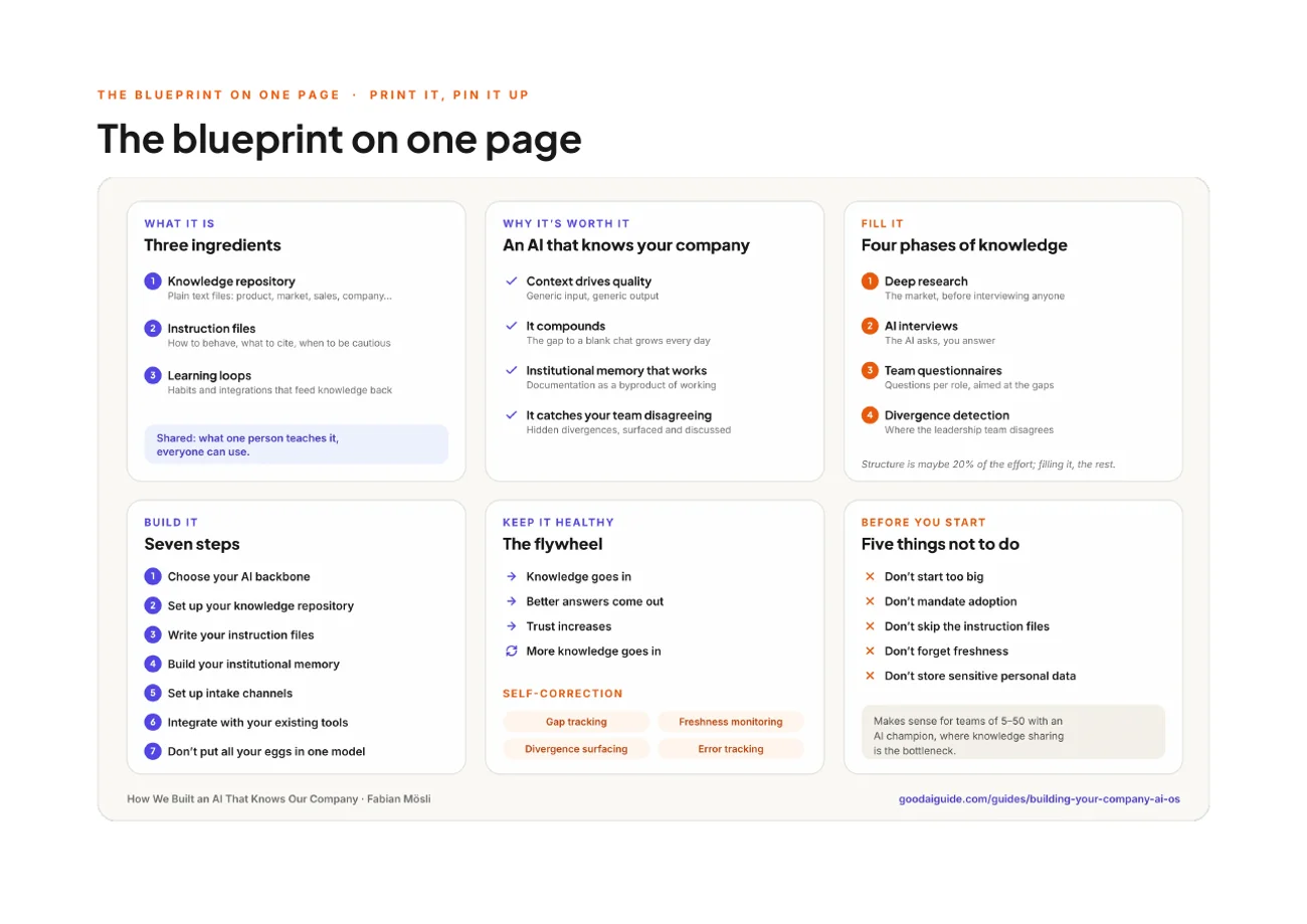 Page 24 du document: The blueprint on one page