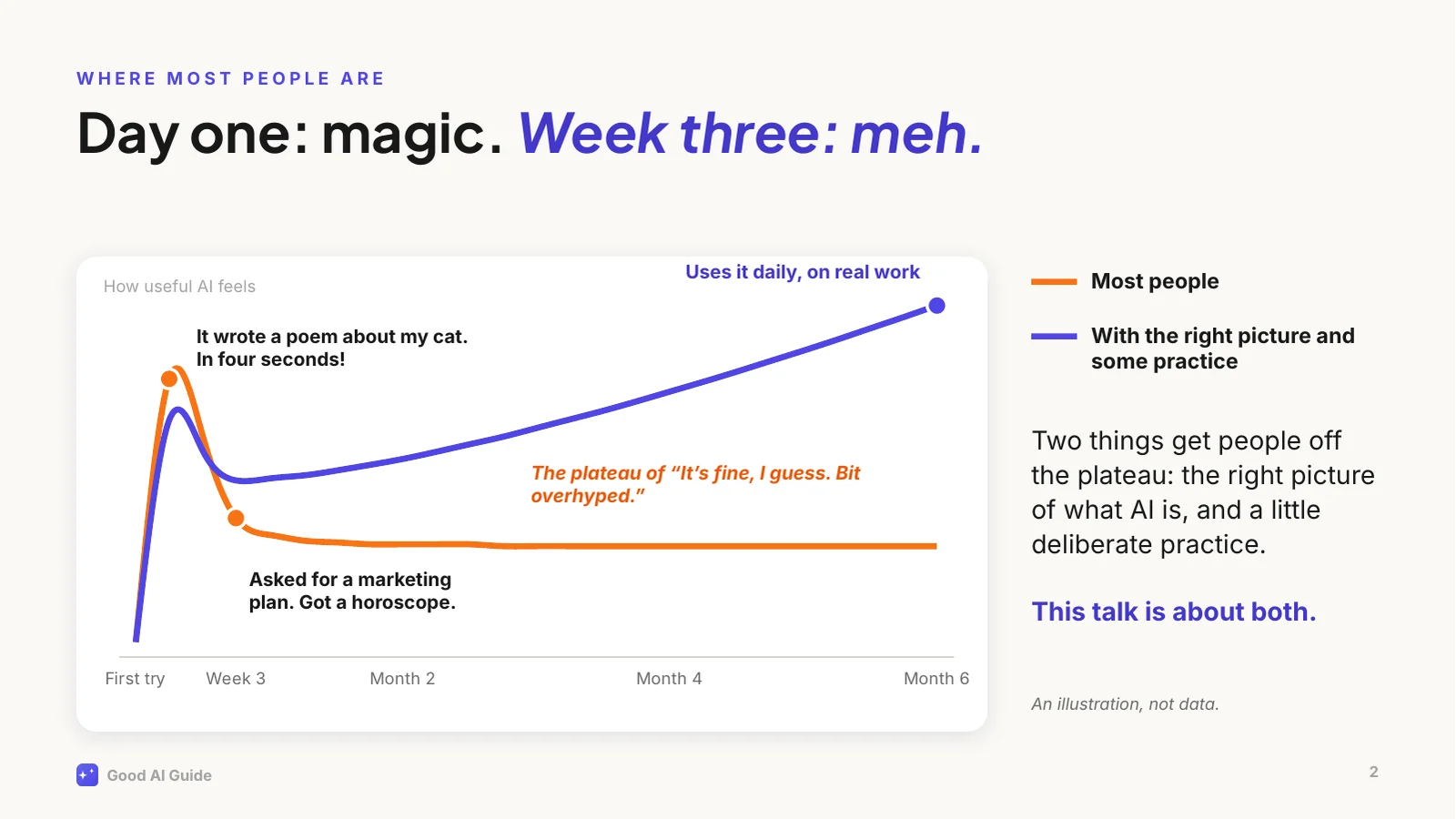 Line chart, an illustration rather than data, of how useful AI feels over six months. The orange line, most people, spikes in week one (“It wrote a poem about my cat. In four seconds!”), drops by week three (“Asked for a marketing plan. Got a horoscope.”) and stays flat on the plateau of “It’s fine, I guess. Bit overhyped.” The indigo line, with the right picture and some practice, dips a little and then keeps climbing to “Uses it daily, on real work.” Side note: two things get people off the plateau, the right picture of what AI is and a little deliberate practice.