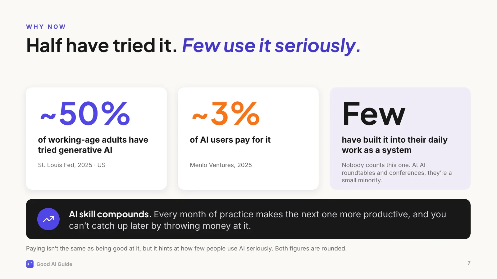 Three numbers. About 50%: of working-age adults have tried generative AI (St. Louis Fed, 2025, US). About 3%: of AI users pay for it (Menlo Ventures, 2025). Few: have built it into their daily work as a system; nobody counts this one, and at AI roundtables and conferences they are a small minority. Below: AI skill compounds; every month of practice makes the next one more productive, and you can’t catch up later by throwing money at it.