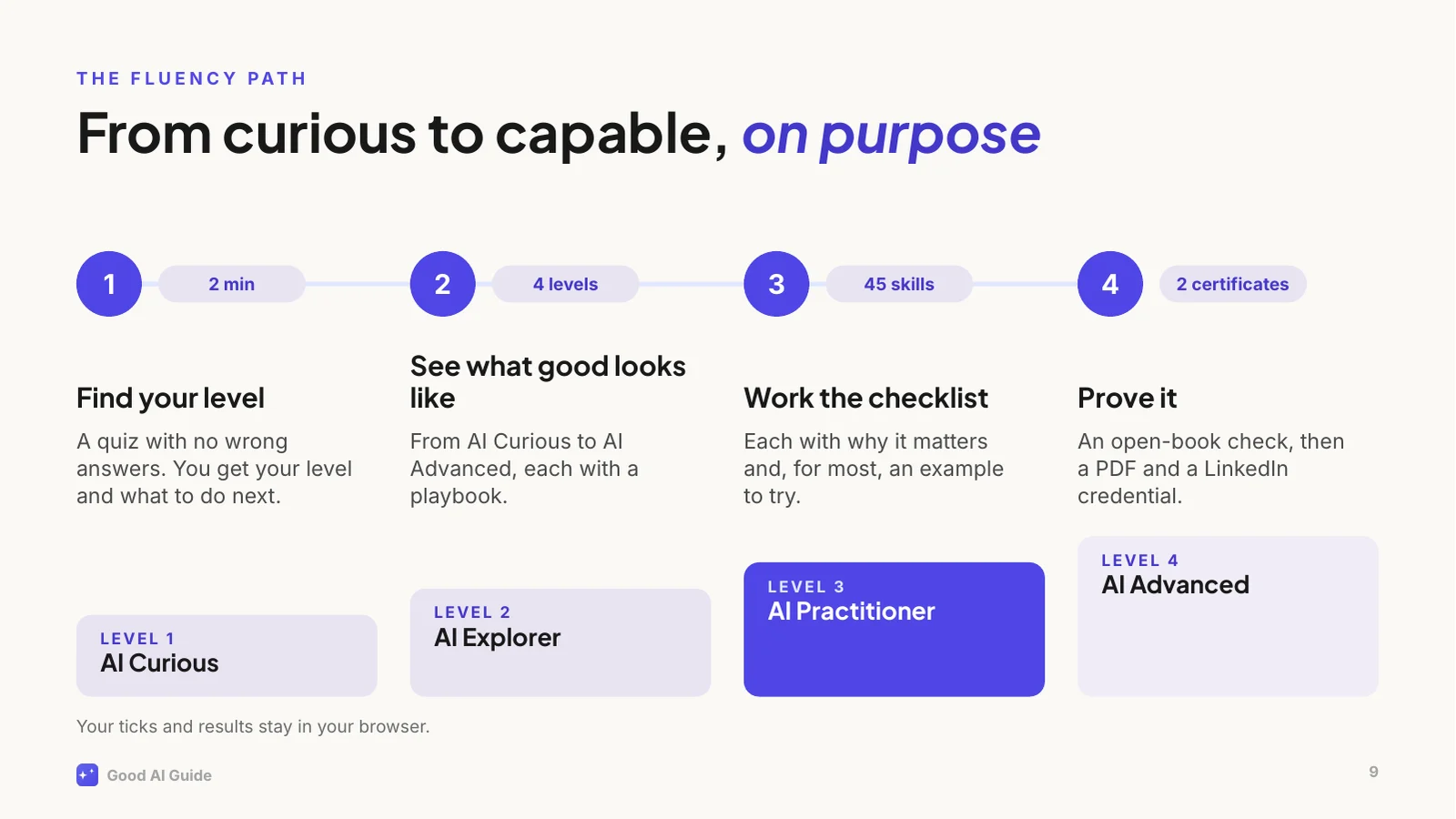 The Fluency Path in four steps. 1, Find your level (2 minutes): a quiz with no wrong answers; you get your level and what to do next. 2, See what good looks like (4 levels): from AI Curious to AI Advanced, each with a playbook. 3, Work the checklist (45 skills): each with why it matters and, for most, an example to try. 4, Prove it (2 certificates): an open-book check, then a PDF and a LinkedIn credential. Below, the four levels as steps: Level 1 AI Curious, Level 2 AI Explorer, Level 3 AI Practitioner, Level 4 AI Advanced. Your ticks and results stay in your browser.